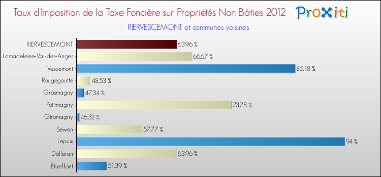 Taux d'imposition de la taxe foncière sur les immeubles et terrains non batis 2012 pour RIERVESCEMONT et les communes proches Comparaison des taux d'imposition de la taxe foncière sur les immeubles et terrains non batis 2012 pour RIERVESCEMONT et les communes voisines