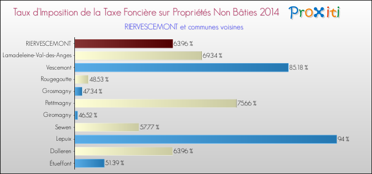Taux d'imposition de la taxe foncière sur les immeubles et terrains non batis 2014 pour RIERVESCEMONT et les communes proches Comparaison des taux d'imposition de la taxe foncière sur les immeubles et terrains non batis 2014 pour RIERVESCEMONT et les communes voisines