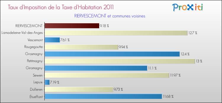 Taux d'imposition de la taxe d'habitation 2011 pour RIERVESCEMONT et les communes proches Comparaison des taux d'imposition de la taxe d'habitation 2011 pour RIERVESCEMONT et les communes voisines