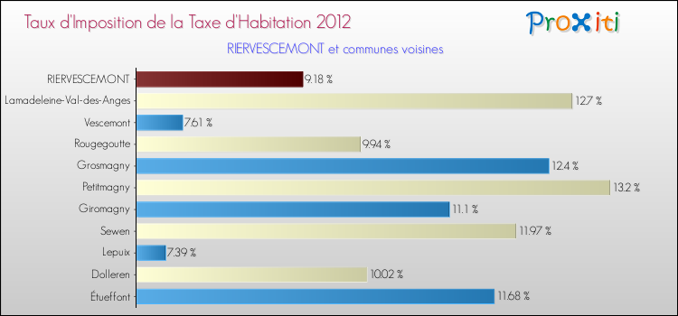 Taux d'imposition de la taxe d'habitation 2012 pour RIERVESCEMONT et les communes proches Comparaison des taux d'imposition de la taxe d'habitation 2012 pour RIERVESCEMONT et les communes voisines