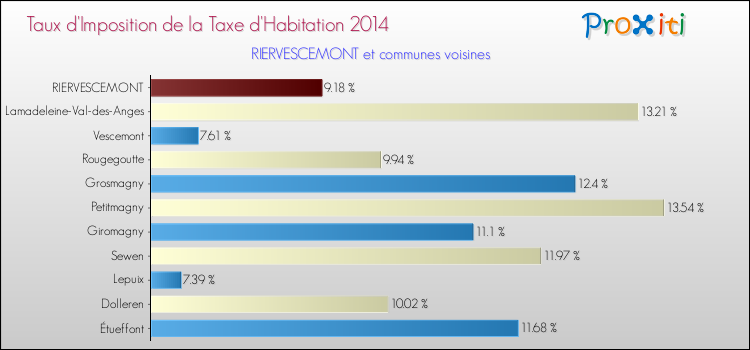 Taux d'imposition de la taxe d'habitation 2014 pour RIERVESCEMONT et les communes proches Comparaison des taux d'imposition de la taxe d'habitation 2014 pour RIERVESCEMONT et les communes voisines