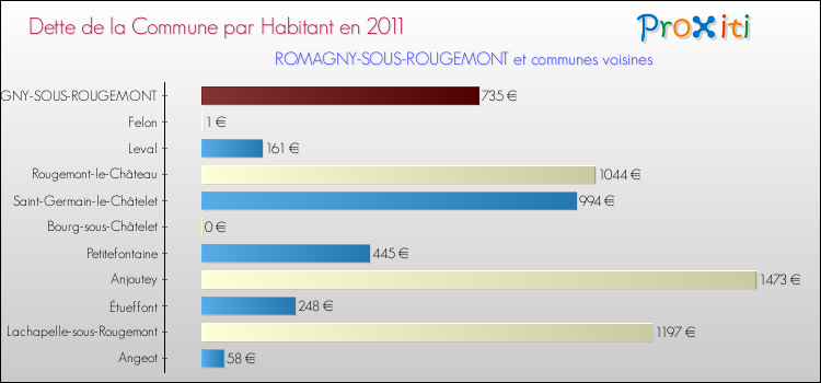 Dette par habitant de la commune en 2011 pour ROMAGNY-SOUS-ROUGEMONT et les communes proches Comparaison de la dette par habitant de la commune en 2011 pour ROMAGNY-SOUS-ROUGEMONT et les communes voisines