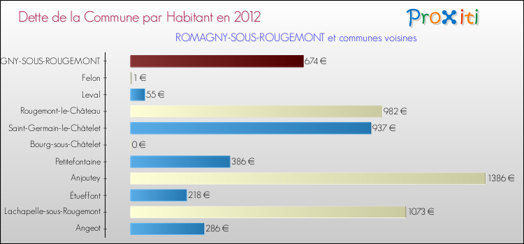 Dette par habitant de la commune en 2012 pour ROMAGNY-SOUS-ROUGEMONT et les communes proches Comparaison de la dette par habitant de la commune en 2012 pour ROMAGNY-SOUS-ROUGEMONT et les communes voisines