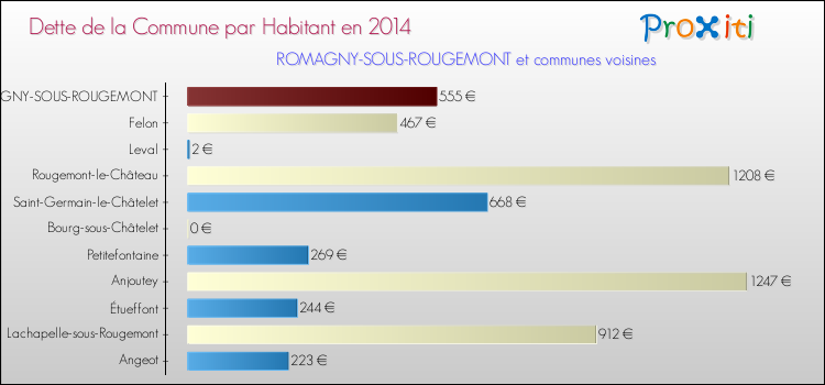 Dette par habitant de la commune en 2014 pour ROMAGNY-SOUS-ROUGEMONT et les communes proches Comparaison de la dette par habitant de la commune en 2014 pour ROMAGNY-SOUS-ROUGEMONT et les communes voisines