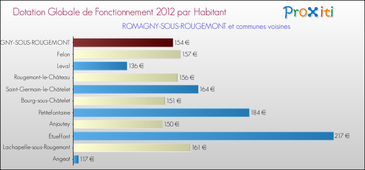 Montant des dotations globales de fonctionnement DGF par Habitant pour ROMAGNY-SOUS-ROUGEMONT et les communes proches Comparaison des des dotations globales de fonctionnement DGF par habitant pour ROMAGNY-SOUS-ROUGEMONT et les communes voisines