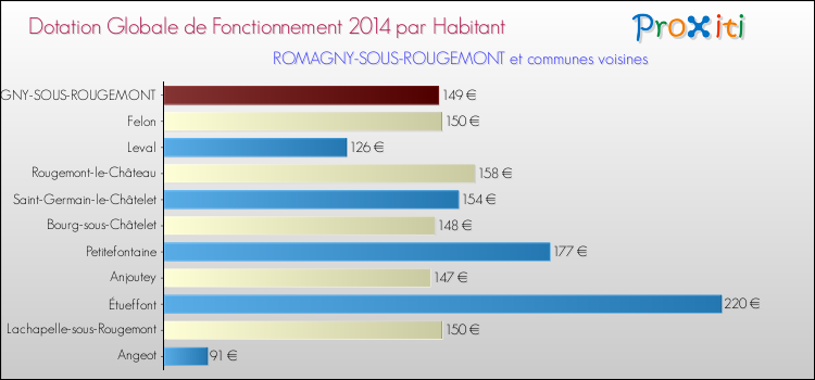 Montant des dotations globales de fonctionnement DGF par Habitant pour ROMAGNY-SOUS-ROUGEMONT et les communes proches en 2014. Comparaison des des dotations globales de fonctionnement DGF par habitant pour ROMAGNY-SOUS-ROUGEMONT et les communes voisines en 2014.
