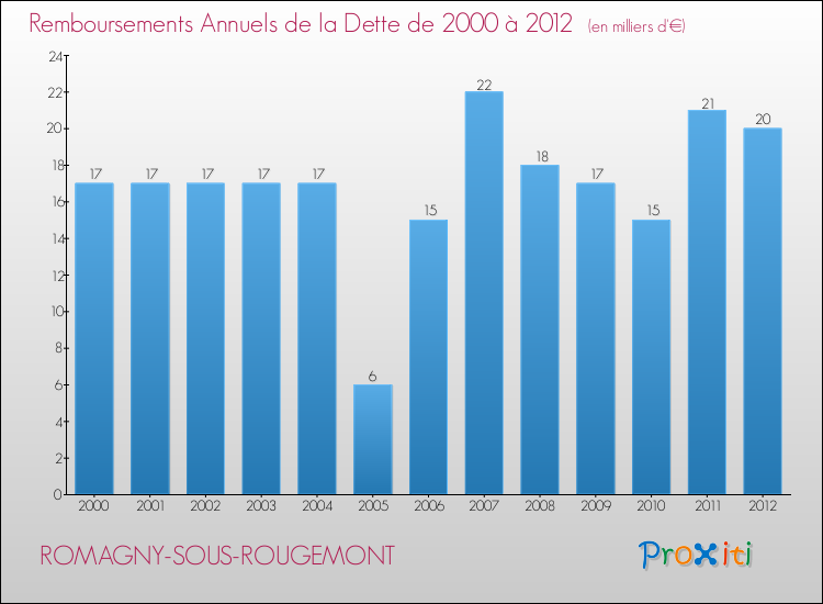 Evolution de l'annuité de la dette pour la commune de ROMAGNY-SOUS-ROUGEMONT de 2000 à 2012 Annuités de la dette pour ROMAGNY-SOUS-ROUGEMONT de 2000 à 2012