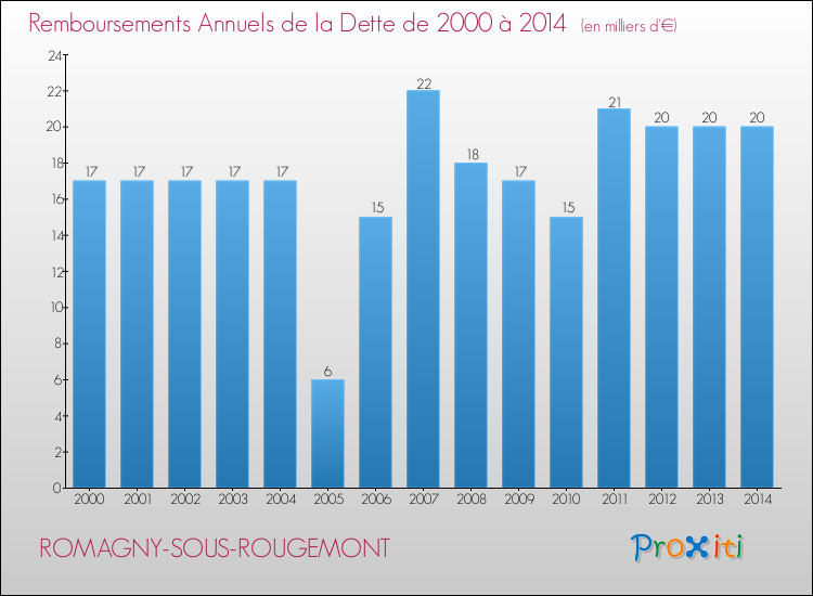 Evolution de l'annuité de la dette pour la commune de ROMAGNY-SOUS-ROUGEMONT de 2000 à 2014 Annuités de la dette pour ROMAGNY-SOUS-ROUGEMONT de 2000 à 2014