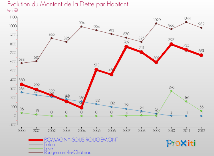 Evolution de la dette par habitant pour la commune de ROMAGNY-SOUS-ROUGEMONT et les communes proches de 2000 à 2012 Comparaison de la dette par habitant pour ROMAGNY-SOUS-ROUGEMONT et les communes voisines de 2000 à 2012