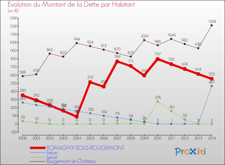 Evolution de la dette par habitant pour la commune de ROMAGNY-SOUS-ROUGEMONT et les communes proches de 2000 à 2014 Comparaison de la dette par habitant pour ROMAGNY-SOUS-ROUGEMONT et les communes voisines de 2000 à 2014