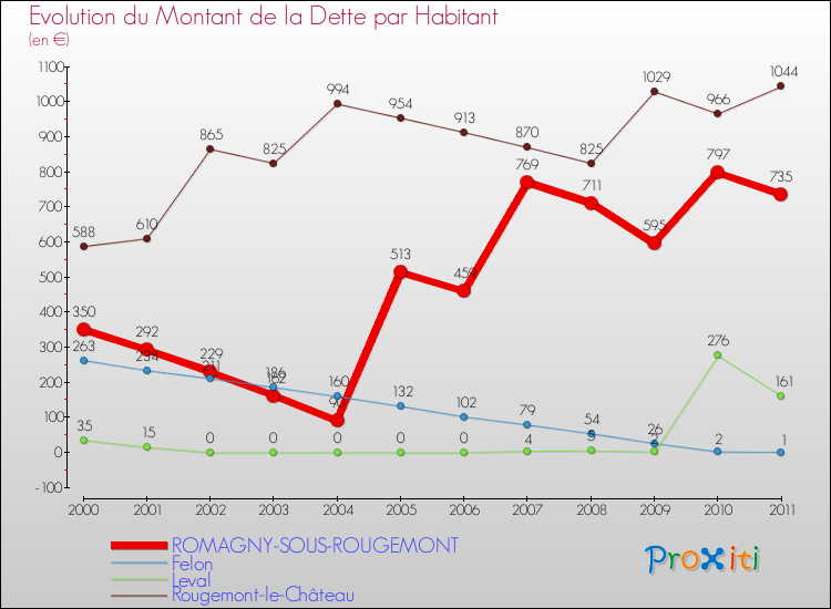 Evolution de la dette par habitant pour la commune de ROMAGNY-SOUS-ROUGEMONT et les communes proches Comparaison de la dette par habitant pour ROMAGNY-SOUS-ROUGEMONT et les communes voisines