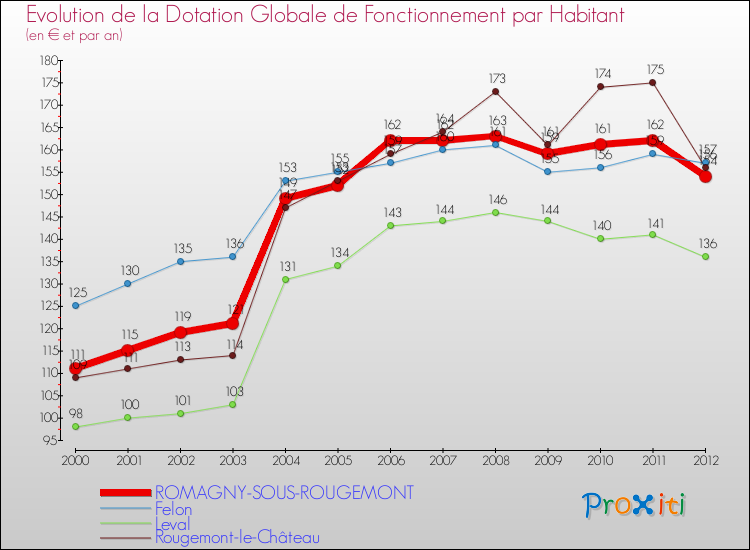 Evolution et montant de la dotation globale de fonctionnement par Habitant pour ROMAGNY-SOUS-ROUGEMONT et les communes proches Comparaison des dotations globales de fonctionnement par habitant pour ROMAGNY-SOUS-ROUGEMONT et les communes voisines