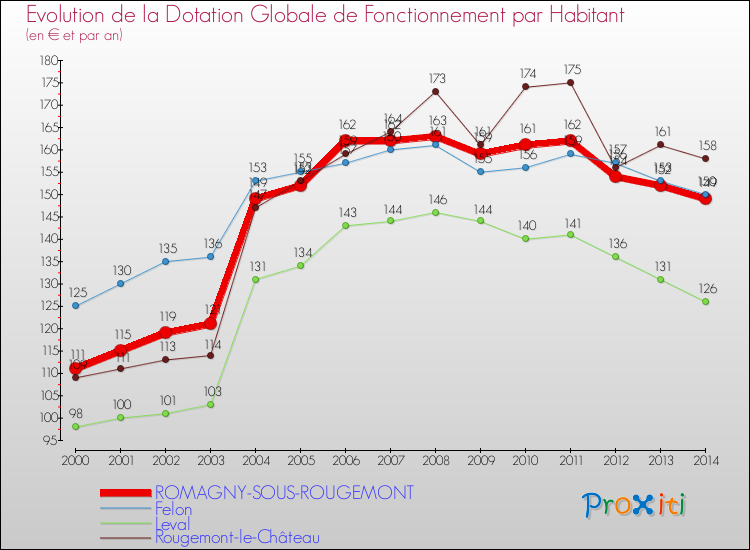 Evolution et montant de la dotation globale de fonctionnement par Habitant pour ROMAGNY-SOUS-ROUGEMONT et les communes proches de 2000 à 2014. Comparaison des dotations globales de fonctionnement par habitant pour ROMAGNY-SOUS-ROUGEMONT et les communes voisines de 2000 à 2014.