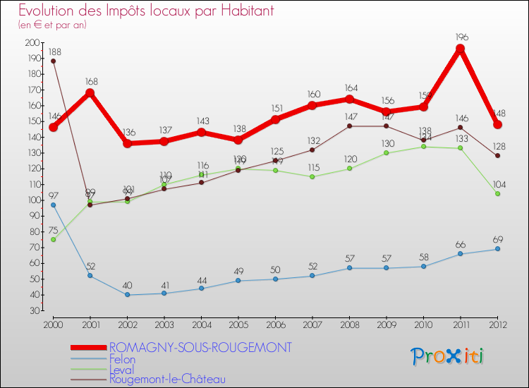 Evolution et montant des impôts locaux par Habitant pour ROMAGNY-SOUS-ROUGEMONT et les communes proches Comparaison des impôts locaux par habitant pour ROMAGNY-SOUS-ROUGEMONT et les communes voisines