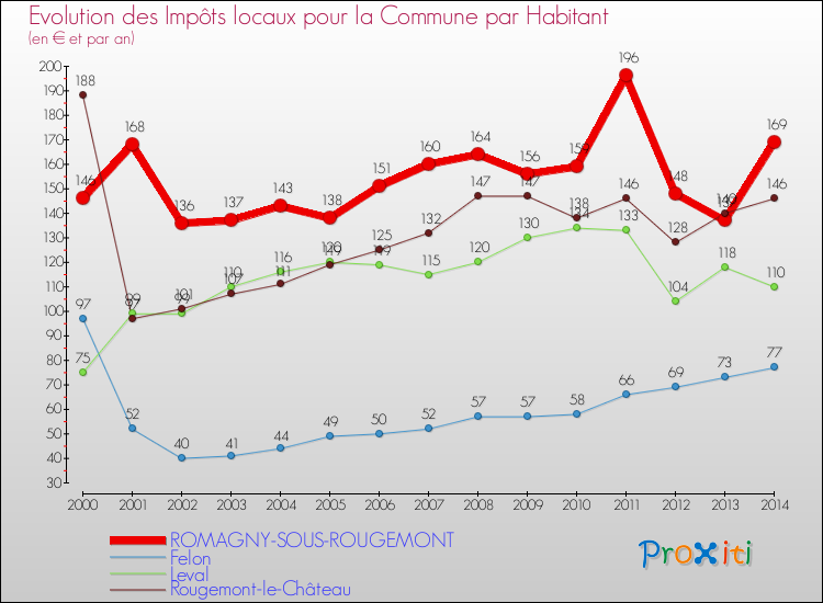 Evolution et montant des impôts locaux par Habitant pour ROMAGNY-SOUS-ROUGEMONT et les communes proches de 2000 à 2014 Comparaison des impôts locaux par habitant pour ROMAGNY-SOUS-ROUGEMONT et les communes voisines de 2000 à 2014