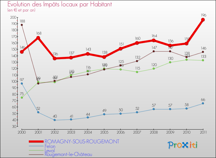 Evolution et montant des impôts locaux par Habitant pour ROMAGNY-SOUS-ROUGEMONT et les communes proches Comparaison des impôts locaux par habitant pour ROMAGNY-SOUS-ROUGEMONT et les communes voisines
