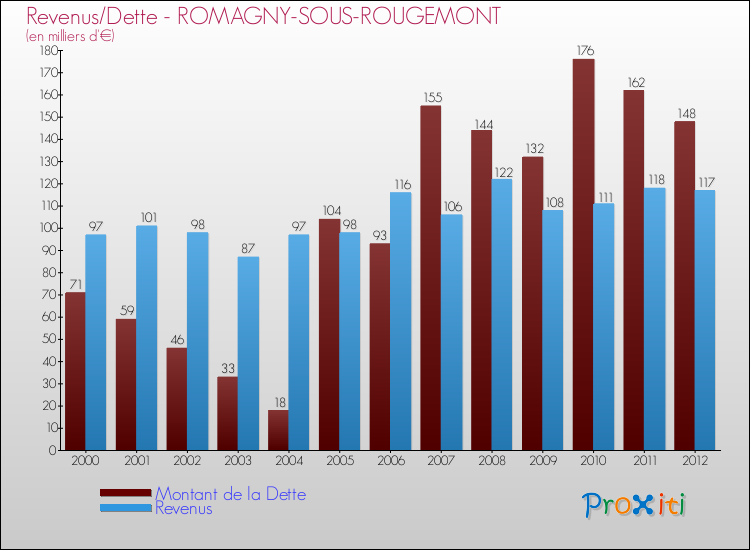 Evolution comparée de la dette et des revenus pour la commune de ROMAGNY-SOUS-ROUGEMONT de 2000 à 2012 Comparaison de la dette et des revenus pour ROMAGNY-SOUS-ROUGEMONT de 2000 à 2012