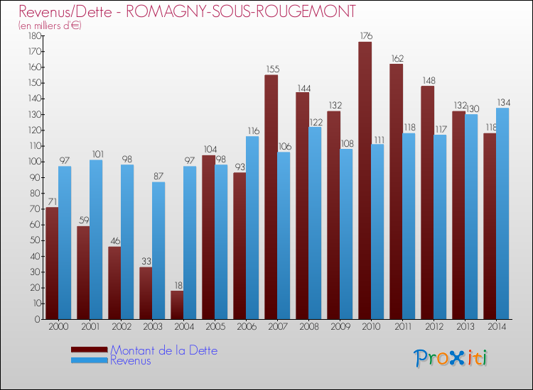 Evolution comparée de la dette et des revenus pour la commune de ROMAGNY-SOUS-ROUGEMONT de 2000 à 2014 Comparaison de la dette et des revenus pour ROMAGNY-SOUS-ROUGEMONT de 2000 à 2014