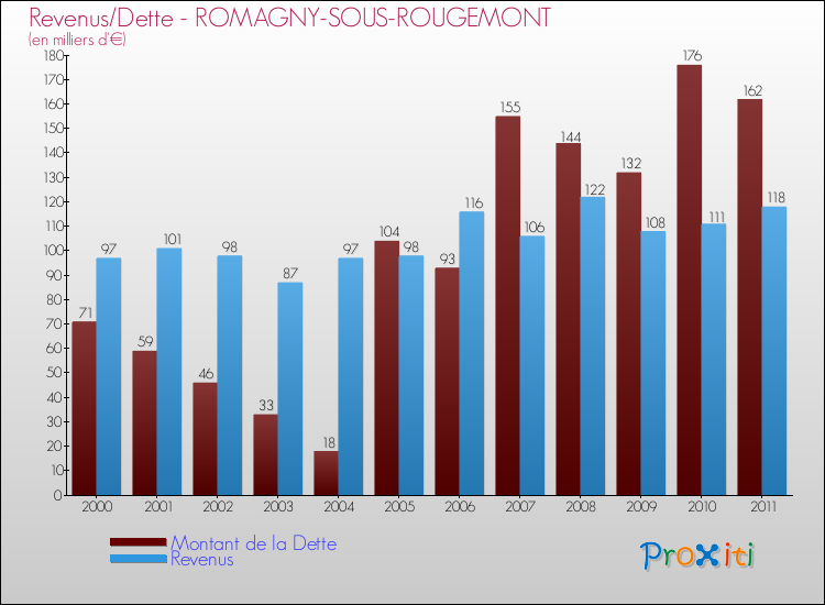 Evolution comparée de la dette et des revenus pour la commune de ROMAGNY-SOUS-ROUGEMONT de 2000 à 2011 Comparaison de la dette et des revenus pour ROMAGNY-SOUS-ROUGEMONT de 2000 à 2011