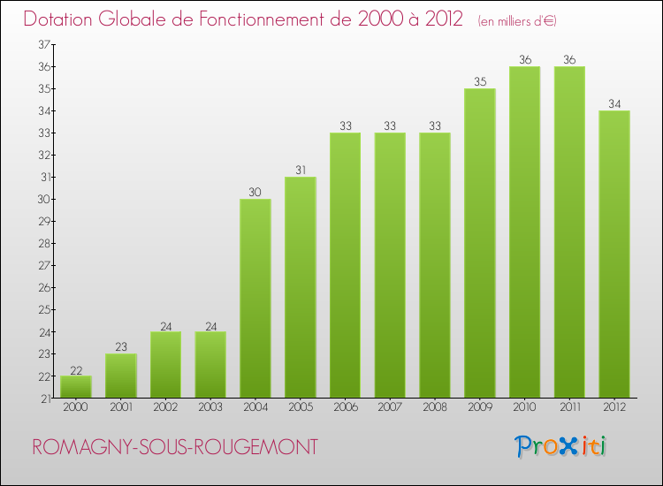 Evolution du montant de la Dotation Globale de Fonctionnement pour la commune de ROMAGNY-SOUS-ROUGEMONT de 2000 à 2012 Evolution du montant de la Dotation Globale de Fonctionnement pour ROMAGNY-SOUS-ROUGEMONT de 2000 à 2012