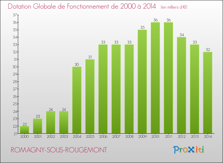 Evolution du montant de la Dotation Globale de Fonctionnement pour la commune de ROMAGNY-SOUS-ROUGEMONT de 2000 à 2014 Evolution du montant de la Dotation Globale de Fonctionnement pour ROMAGNY-SOUS-ROUGEMONT de 2000 à 2014