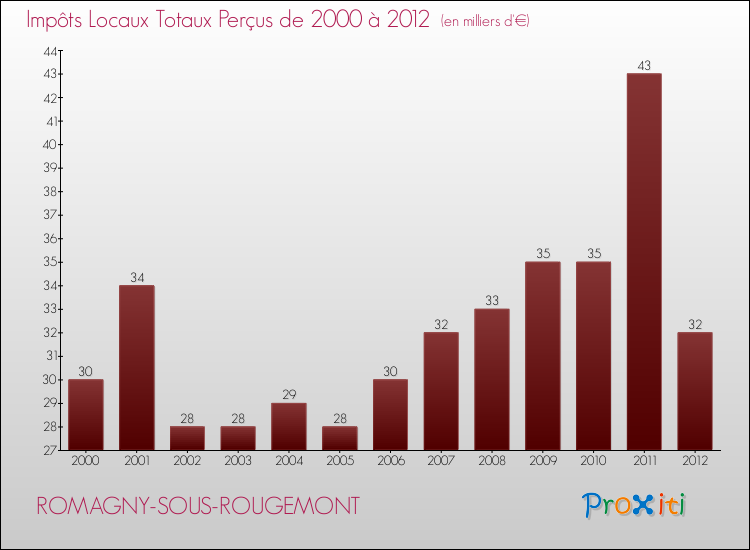 Evolution des Impôts Locaux pour la commune de ROMAGNY-SOUS-ROUGEMONT de 2000 à 2012 Evolution des Impôts Locaux pour ROMAGNY-SOUS-ROUGEMONT de 2000 à 2012