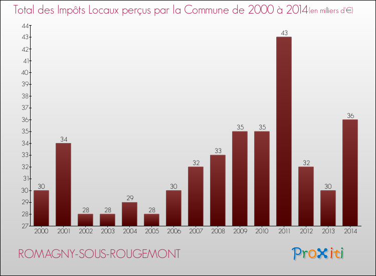 Evolution des Impôts Locaux pour la commune de ROMAGNY-SOUS-ROUGEMONT de 2000 à 2014 Evolution des Impôts Locaux pour ROMAGNY-SOUS-ROUGEMONT de 2000 à 2014