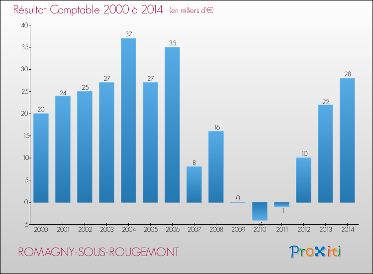 Evolution du résultat comptable pour la commune de ROMAGNY-SOUS-ROUGEMONT de 2000 à 2014 Evolution du résultat comptable pour ROMAGNY-SOUS-ROUGEMONT de 2000 à 2014