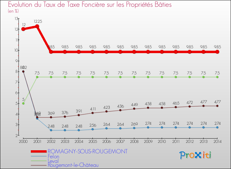Evolution du taux de la taxe foncière sur le bati pour ROMAGNY-SOUS-ROUGEMONT et les communes proches de 2000 à 2014 Comparaison des taux de taxe foncière sur le bati pour ROMAGNY-SOUS-ROUGEMONT et les communes voisines de 2000 à 2014