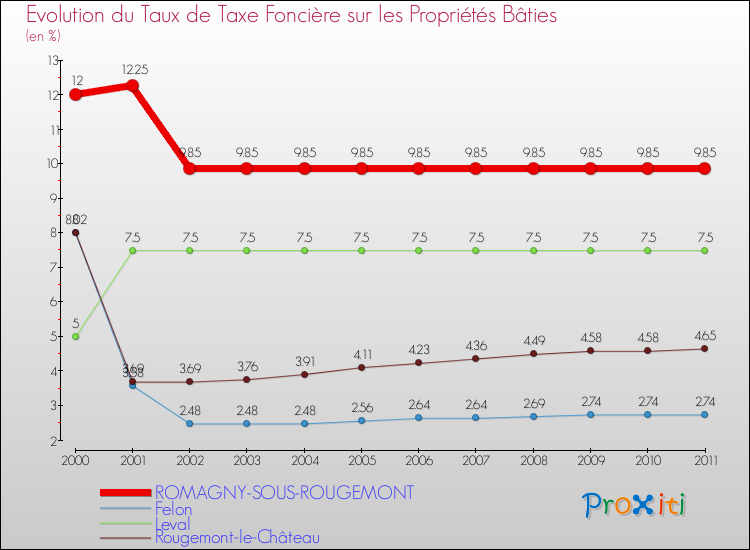 Evolution du taux de la taxe foncière sur le bati pour ROMAGNY-SOUS-ROUGEMONT et les communes proches Comparaison des taux de taxe foncière sur le bati pour ROMAGNY-SOUS-ROUGEMONT et les communes voisines