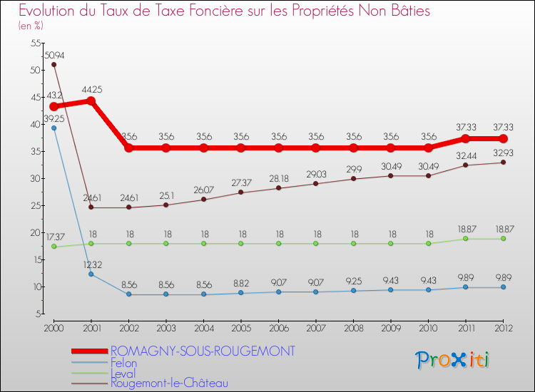 Evolution du taux de la taxe foncière sur les immeubles et terrains non batis pour ROMAGNY-SOUS-ROUGEMONT et les communes proches de 2000 à 2012 Comparaison des taux de la taxe foncière sur les immeubles et terrains non batis pour ROMAGNY-SOUS-ROUGEMONT et les communes voisines de 2000 à 2012