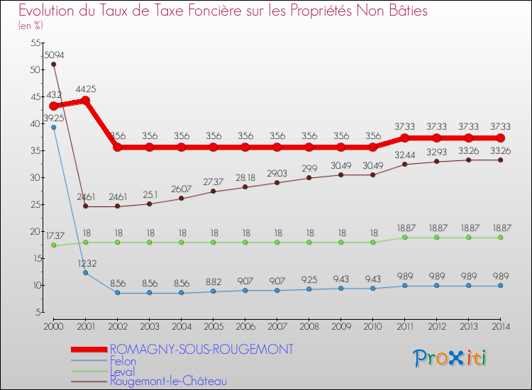 Evolution du taux de la taxe foncière sur les immeubles et terrains non batis pour ROMAGNY-SOUS-ROUGEMONT et les communes proches de 2000 à 2014 Comparaison des taux de la taxe foncière sur les immeubles et terrains non batis pour ROMAGNY-SOUS-ROUGEMONT et les communes voisines de 2000 à 2014