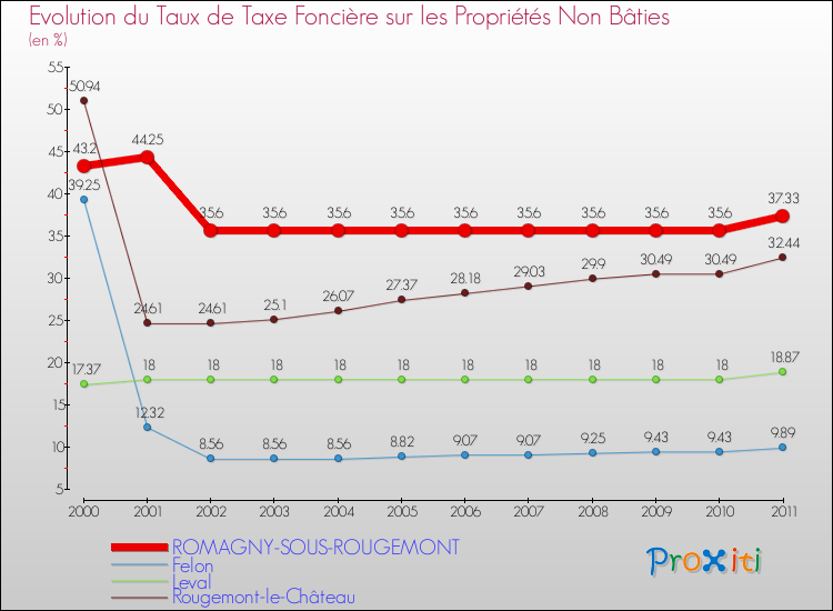 Evolution du taux de la taxe foncière sur les immeubles et terrains non batis pour ROMAGNY-SOUS-ROUGEMONT et les communes proches Comparaison des taux de la taxe foncière sur les immeubles et terrains non batis pour ROMAGNY-SOUS-ROUGEMONT et les communes voisines