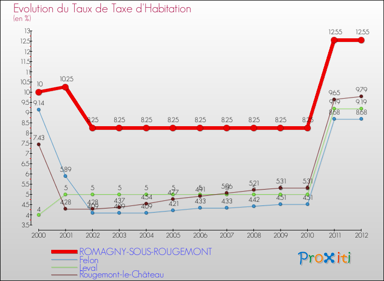 Evolution du taux de la taxe d'habitation pour ROMAGNY-SOUS-ROUGEMONT et les communes proches Comparaison des taux de la taxe d'habitation pour ROMAGNY-SOUS-ROUGEMONT et les communes voisines