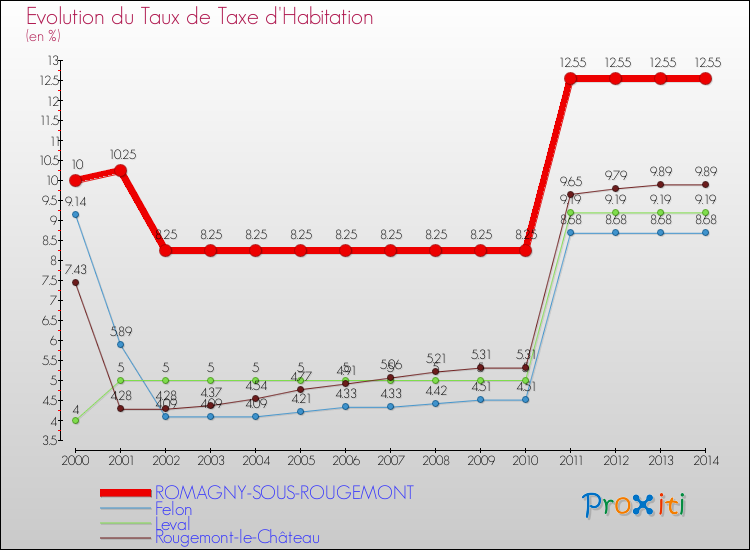 Evolution du taux de la taxe d'habitation pour ROMAGNY-SOUS-ROUGEMONT et les communes proches de 2000 à 2014 Comparaison des taux de la taxe d'habitation pour ROMAGNY-SOUS-ROUGEMONT et les communes voisines de 2000 à 2014