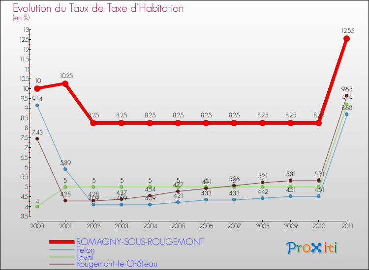 Evolution du taux de la taxe d'habitation pour ROMAGNY-SOUS-ROUGEMONT et les communes proches Comparaison des taux de la taxe d'habitation pour ROMAGNY-SOUS-ROUGEMONT et les communes voisines