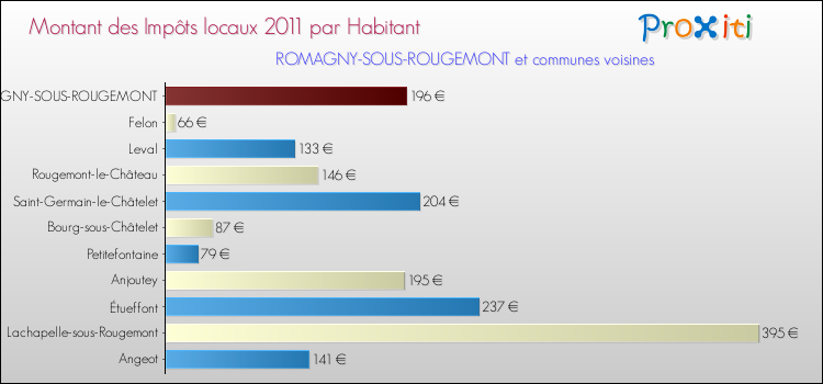 Montant des impôts locaux par Habitant pour ROMAGNY-SOUS-ROUGEMONT et les communes proches Comparaison des impôts locaux par habitant pour ROMAGNY-SOUS-ROUGEMONT et les communes voisines