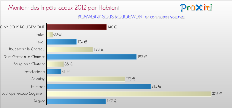 Montant des impôts locaux par Habitant pour ROMAGNY-SOUS-ROUGEMONT et les communes proches Comparaison des impôts locaux par habitant pour ROMAGNY-SOUS-ROUGEMONT et les communes voisines