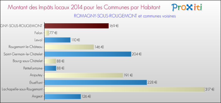 Montant des impôts locaux par Habitant pour ROMAGNY-SOUS-ROUGEMONT et les communes proches en 2014 Comparaison des impôts locaux par habitant pour ROMAGNY-SOUS-ROUGEMONT et les communes voisines en 2014