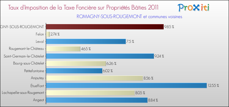 Taux d'imposition de la taxe foncière sur le bati 2011 pour ROMAGNY-SOUS-ROUGEMONT et les communes proches Comparaison des taux d'imposition de la taxe foncière sur le bati 2011 pour ROMAGNY-SOUS-ROUGEMONT et les communes voisines