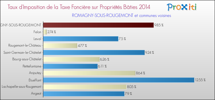 Taux d'imposition de la taxe foncière sur le bati 2014 pour ROMAGNY-SOUS-ROUGEMONT et les communes proches Comparaison des taux d'imposition de la taxe foncière sur le bati 2014 pour ROMAGNY-SOUS-ROUGEMONT et les communes voisines
