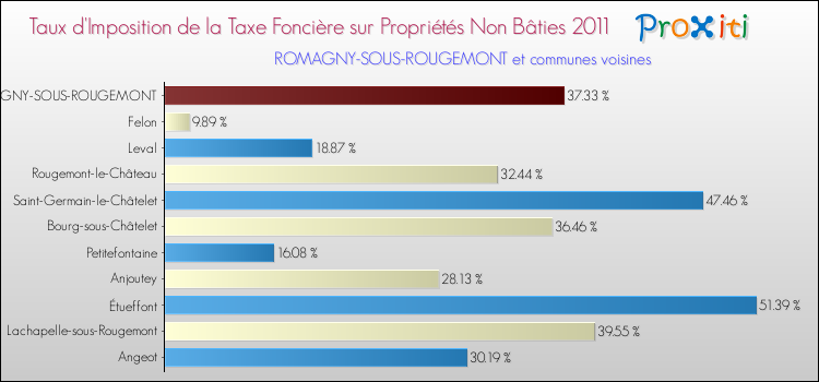 Taux d'imposition de la taxe foncière sur les immeubles et terrains non batis 2011 pour ROMAGNY-SOUS-ROUGEMONT et les communes proches Comparaison des taux d'imposition de la taxe foncière sur les immeubles et terrains non batis 2011 pour ROMAGNY-SOUS-ROUGEMONT et les communes voisines