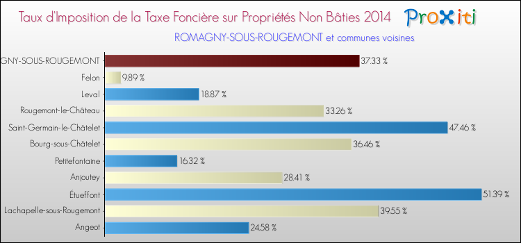Taux d'imposition de la taxe foncière sur les immeubles et terrains non batis 2014 pour ROMAGNY-SOUS-ROUGEMONT et les communes proches Comparaison des taux d'imposition de la taxe foncière sur les immeubles et terrains non batis 2014 pour ROMAGNY-SOUS-ROUGEMONT et les communes voisines