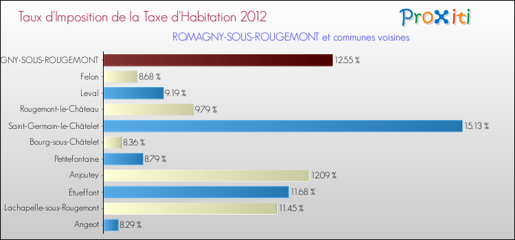 Taux d'imposition de la taxe d'habitation 2012 pour ROMAGNY-SOUS-ROUGEMONT et les communes proches Comparaison des taux d'imposition de la taxe d'habitation 2012 pour ROMAGNY-SOUS-ROUGEMONT et les communes voisines
