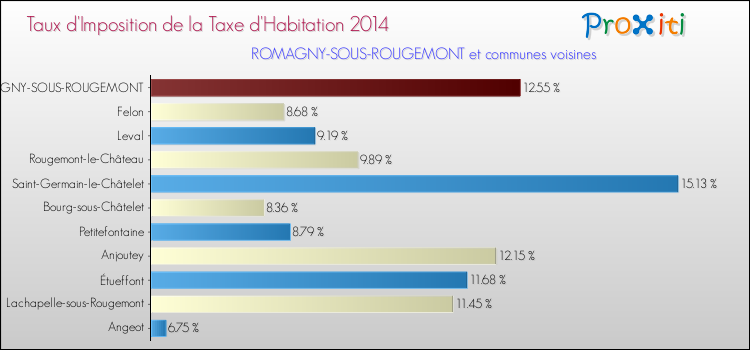 Taux d'imposition de la taxe d'habitation 2014 pour ROMAGNY-SOUS-ROUGEMONT et les communes proches Comparaison des taux d'imposition de la taxe d'habitation 2014 pour ROMAGNY-SOUS-ROUGEMONT et les communes voisines