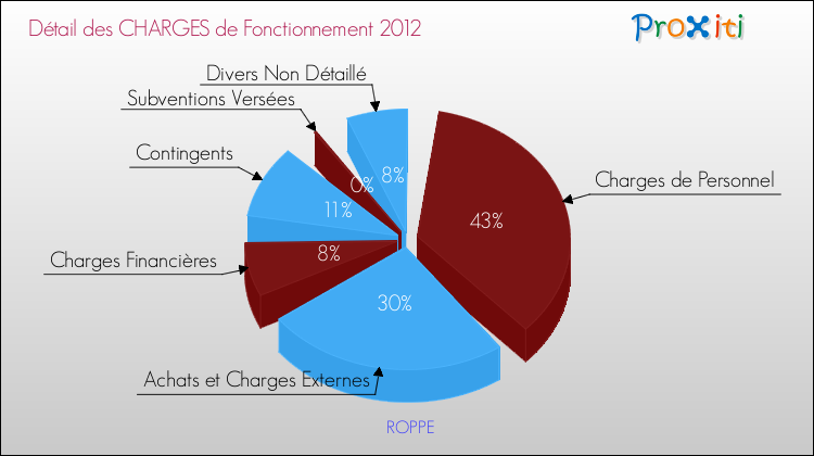 Décomposition des Charges de Fonctionnement 2012 de la commune de ROPPE Charges de Fonctionnement 2012 pour la commune de ROPPE