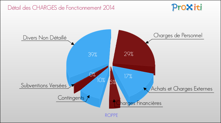 Décomposition des Charges de Fonctionnement 2014 de la commune de ROPPE Charges de Fonctionnement 2014 pour la commune de ROPPE