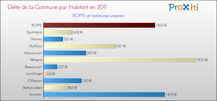 Dette par habitant de la commune en 2011 pour ROPPE et les communes proches Comparaison de la dette par habitant de la commune en 2011 pour ROPPE et les communes voisines