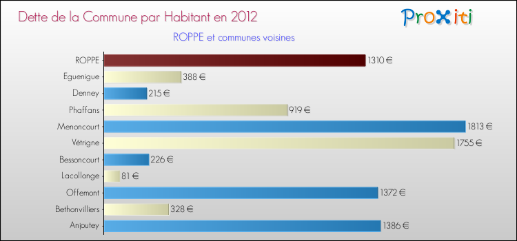 Dette par habitant de la commune en 2012 pour ROPPE et les communes proches Comparaison de la dette par habitant de la commune en 2012 pour ROPPE et les communes voisines