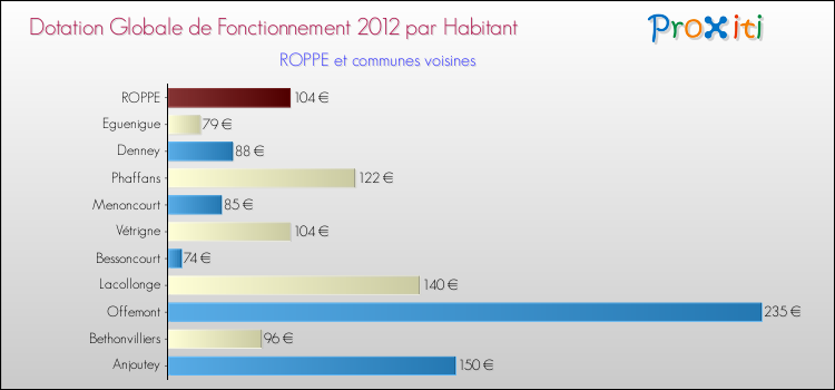 Montant des dotations globales de fonctionnement DGF par Habitant pour ROPPE et les communes proches Comparaison des des dotations globales de fonctionnement DGF par habitant pour ROPPE et les communes voisines